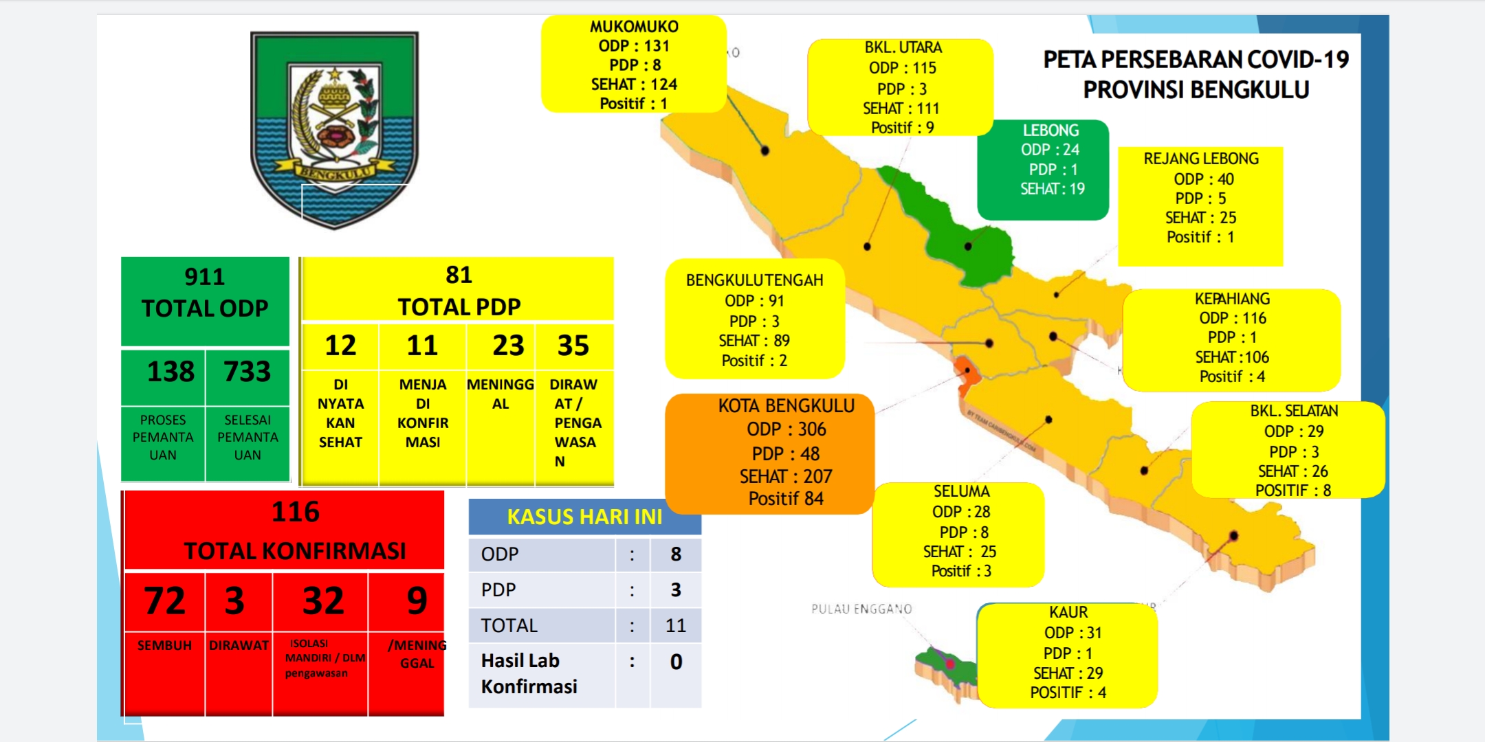 8 Kabupaten di Bengkulu Zona Kuning Covid-19, Kota Masih Orange
