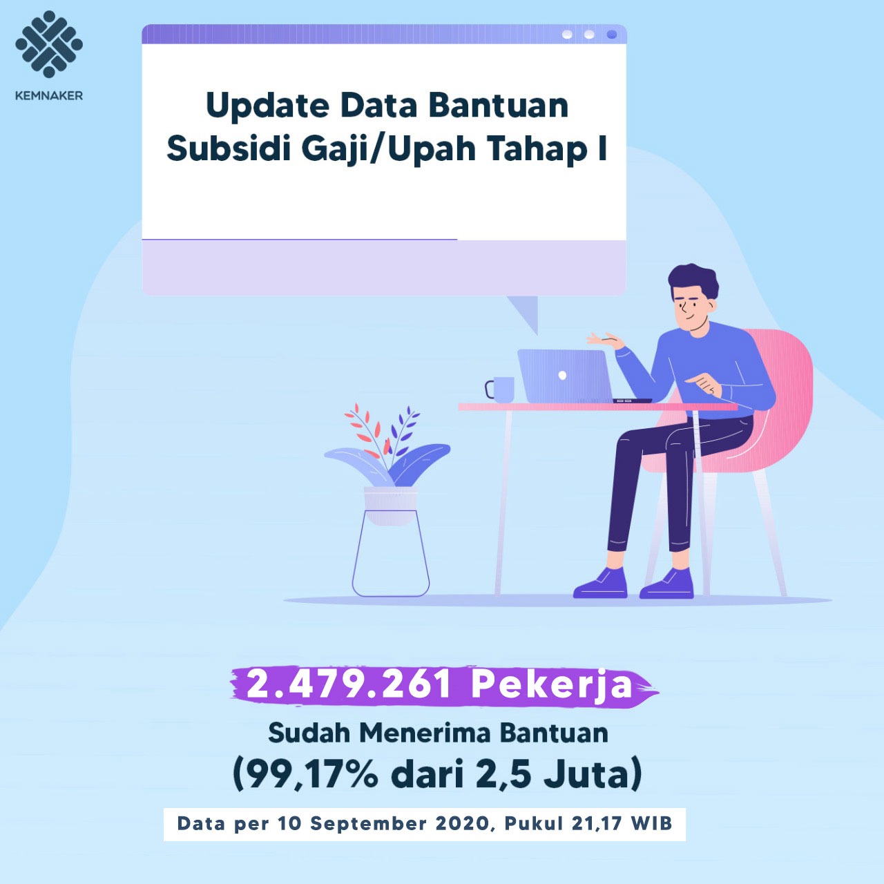Pencairan Bantuan Subsidi Upah Tahap I dan II Capai 95,4 Persen