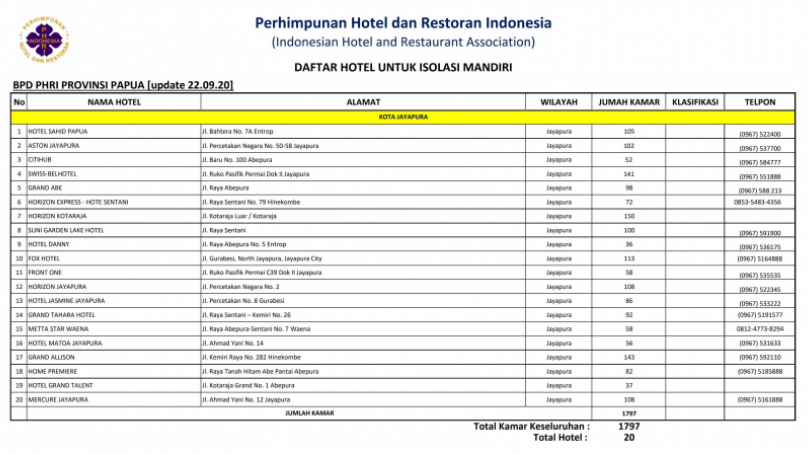 Pemerintah Siapkan 120 Hotel Untuk Isolasi Mandiri di Sembilan Provinsi