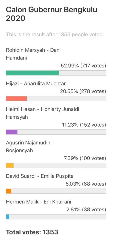Poling yang menunjukkan popularitas Rohidin paling tinggi.