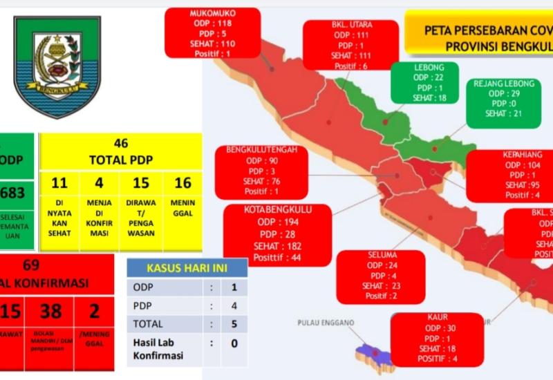 Bertambah 5 Orang, Total Pasien Positif Covid-19 Sembuh 14