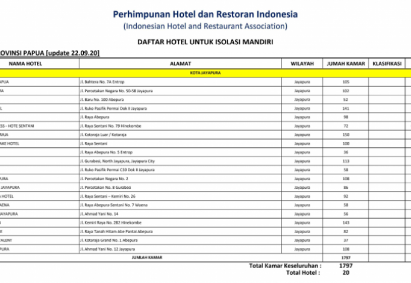 Pemerintah Siapkan 120 Hotel Untuk Isolasi Mandiri di Sembilan Provinsi